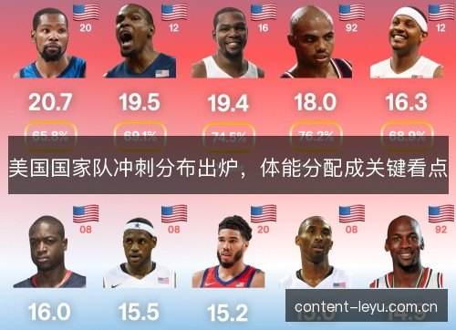 美国国家队冲刺分布出炉,体能分配成关键看点 美国国家队冲刺分布出炉,体能分配成关键看点